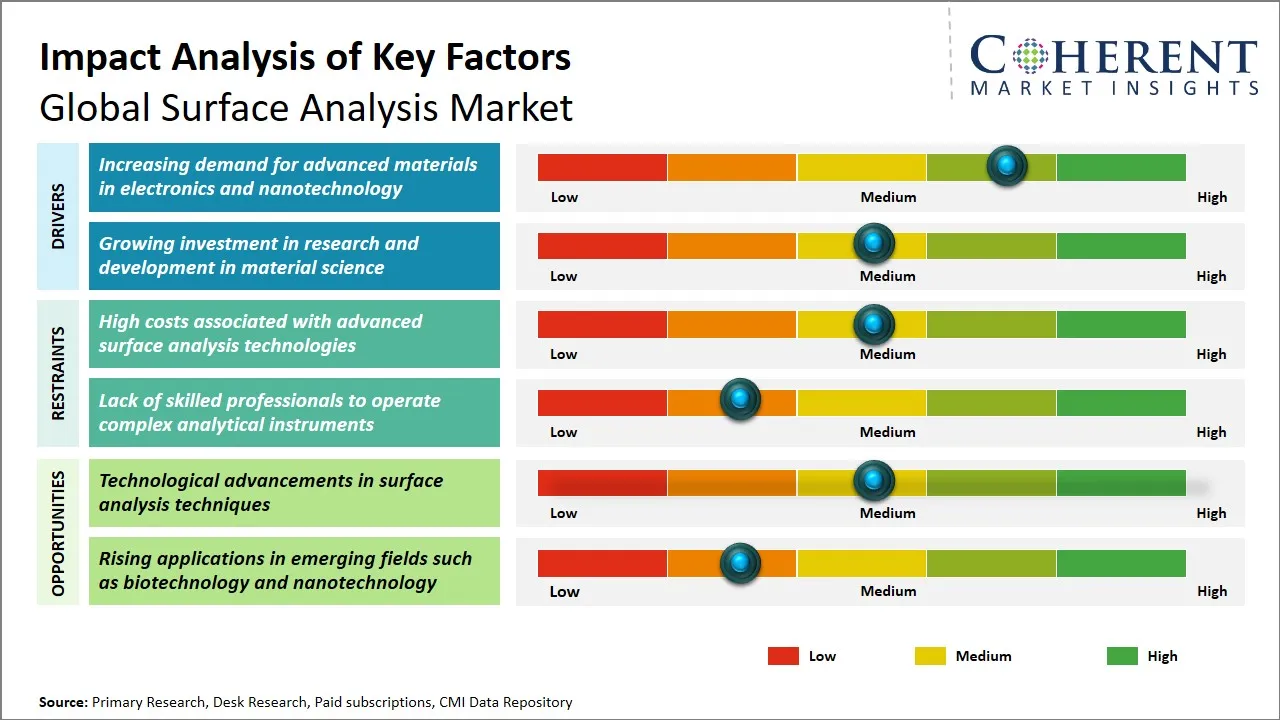 Surface Analysis Market Key Factors